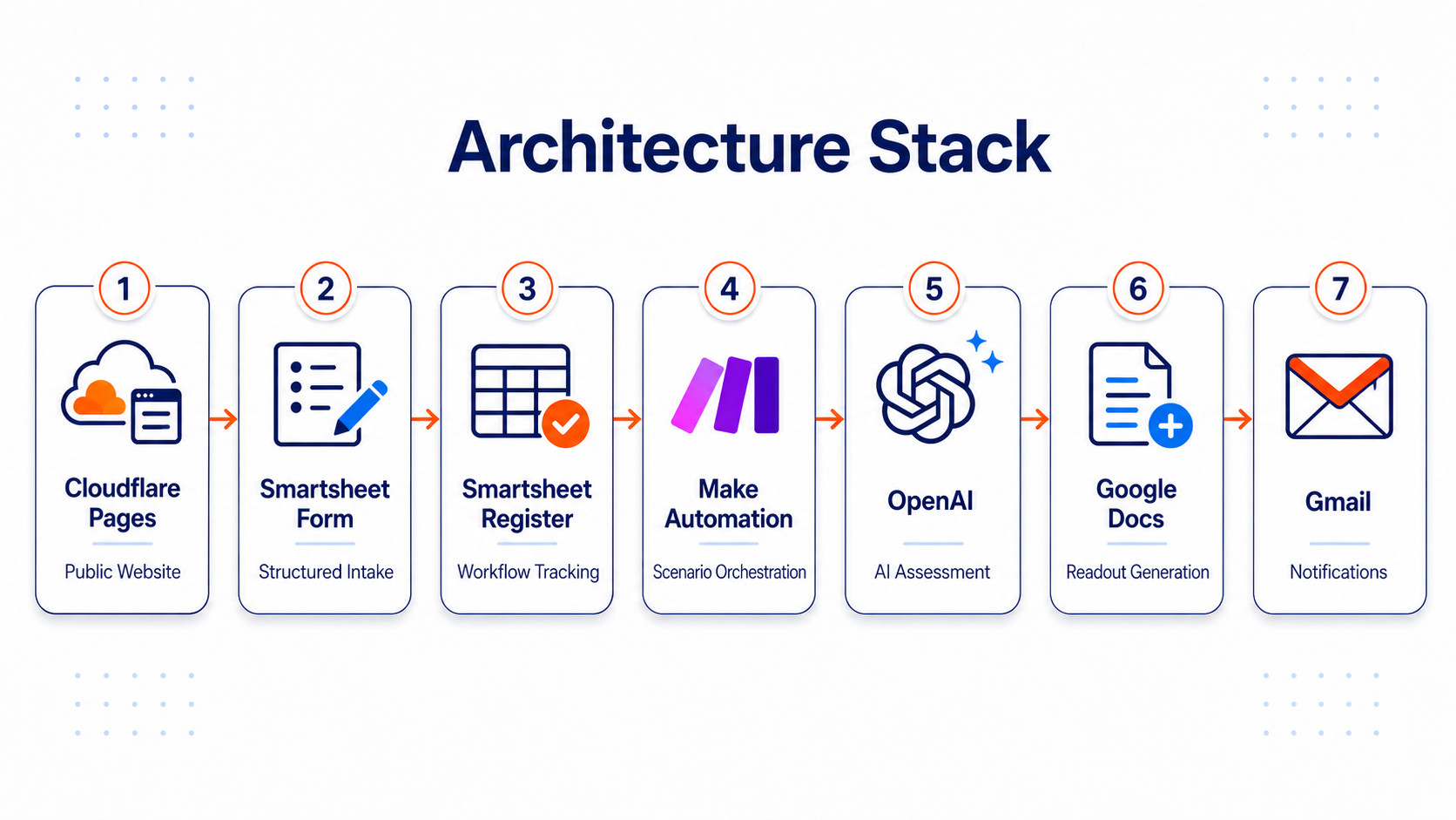 Architecture Stack