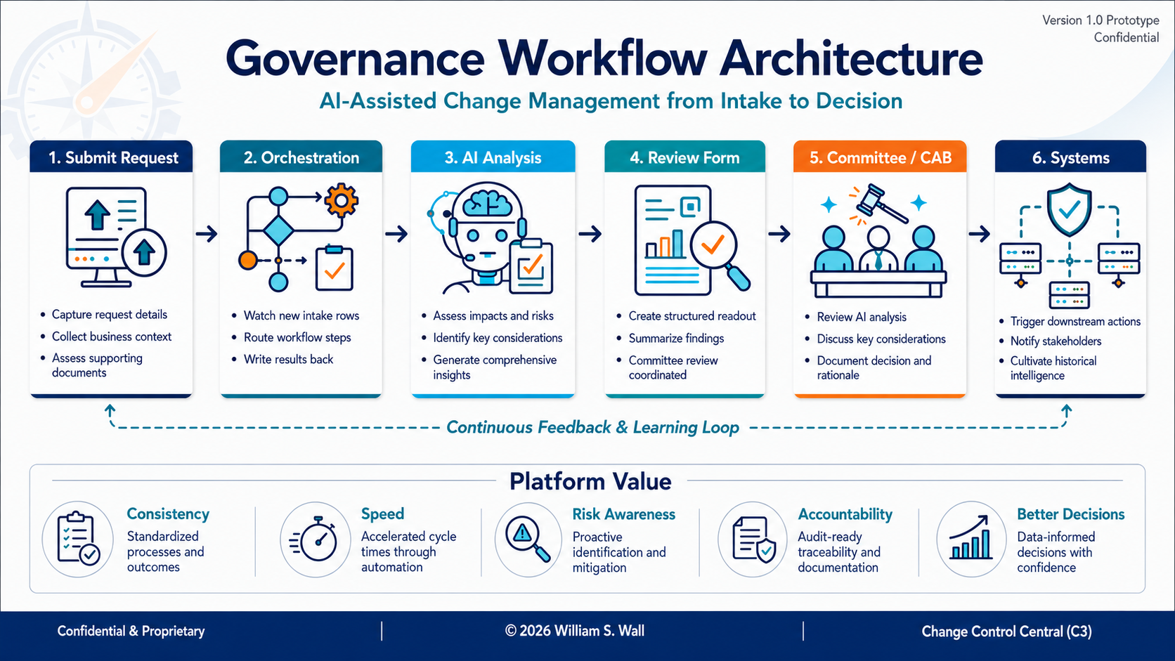 Governance Workflow Architecture showing six steps: Submit Request, Orchestration, AI Analysis, Review Form, Committee/CAB, and Systems.