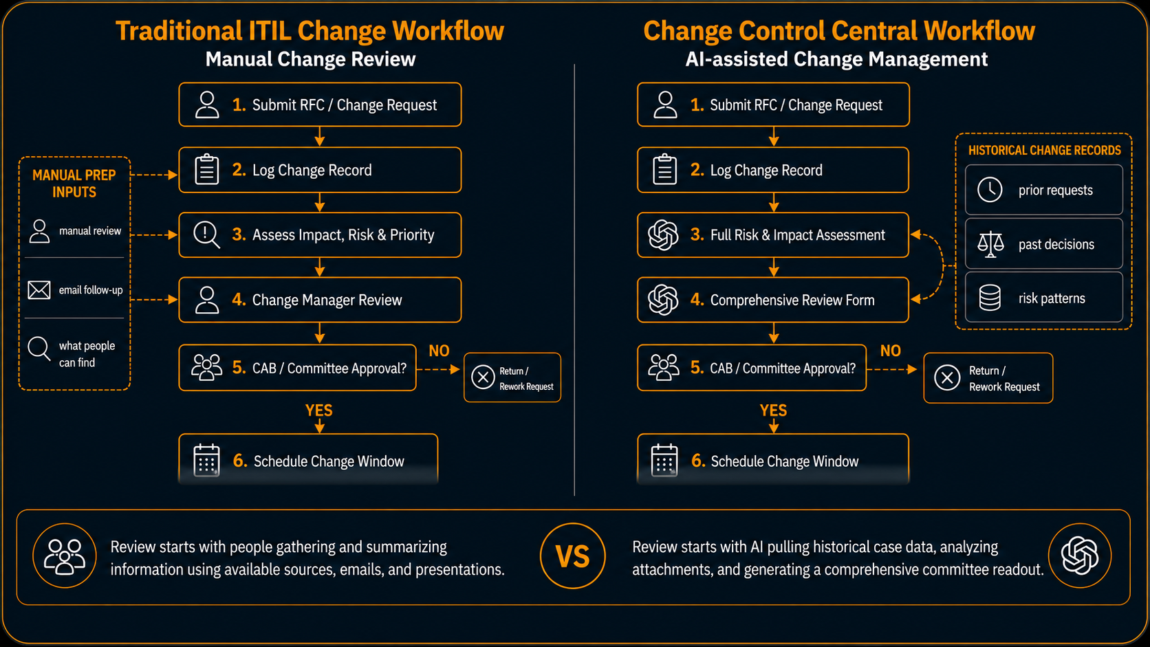 Comparison of a traditional ITIL change workflow and the Change Control Central AI-assisted workflow.
