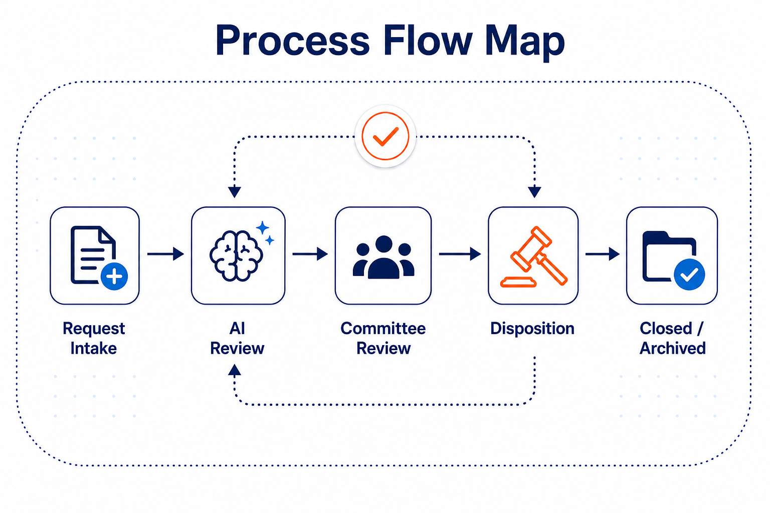 Process Flow Map